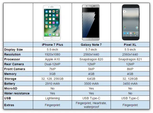 Altijd plakboek druk Pixel XL vs Galaxy Note 7 vs iPhone 7 Plus [CHART] – Phandroid