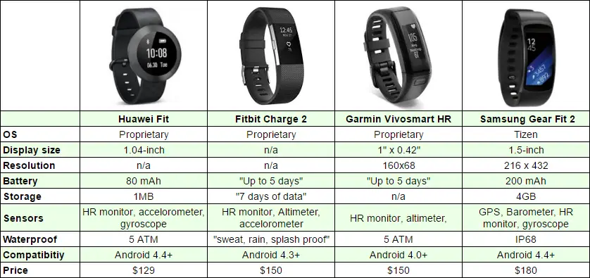 Huawei Fit vs Fitbit Charge 2 vs Garmin HR vs Samsung Gear Fit 2 –