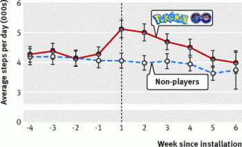 pokemon-go-players-chart