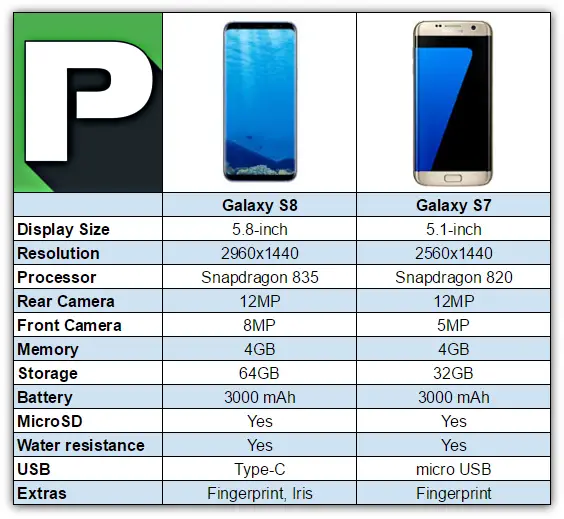 In beweging Boek BES Samsung Galaxy S8 vs Galaxy S7: Worth Upgrading? - Phandroid