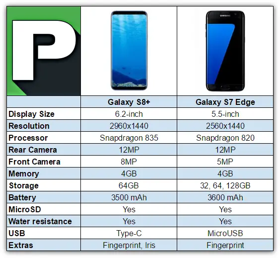 Samsung S8 Plus vs S7 Edge: Worth Upgrading? – Phandroid