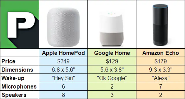 compare amazon echo to google home