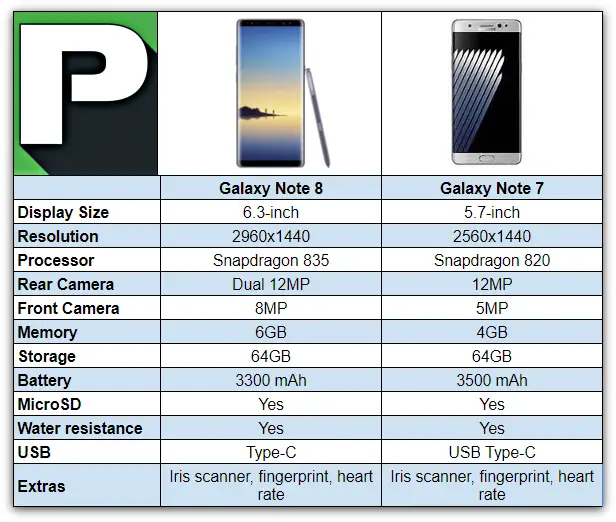 Galaxy Note 8 vs Note 7 – Phandroid
