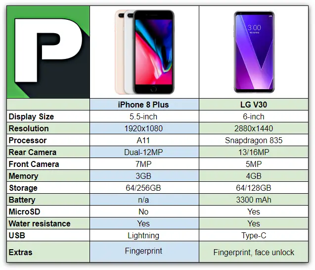 Guvernør Bare gør Ambitiøs iPhone 8 Plus vs LG V30 – Phandroid