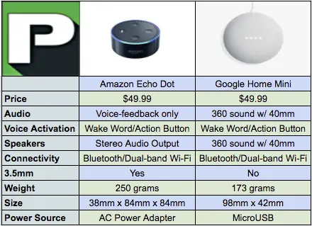 google home mini and echo dot