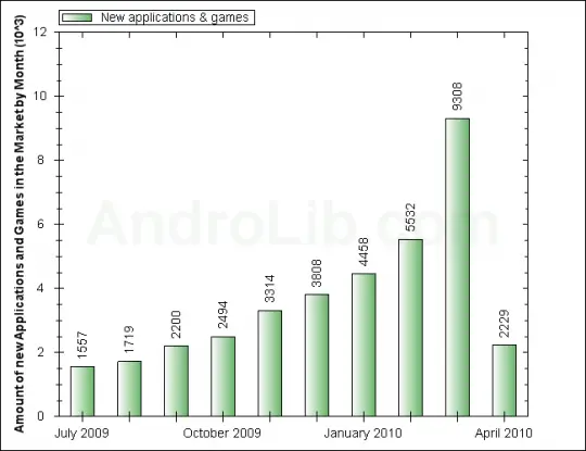 androlib-app-market-growth-march-2010