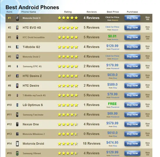 The Best Android Phone Phandroid