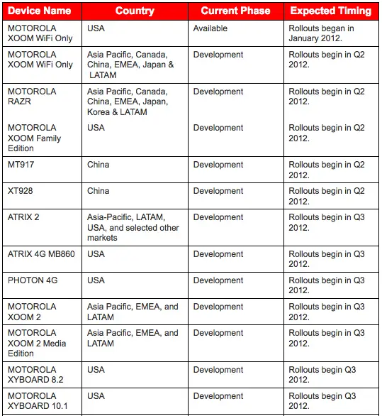 Motorola Updates Official ICS Timetable - Not Looking So Good For US ...