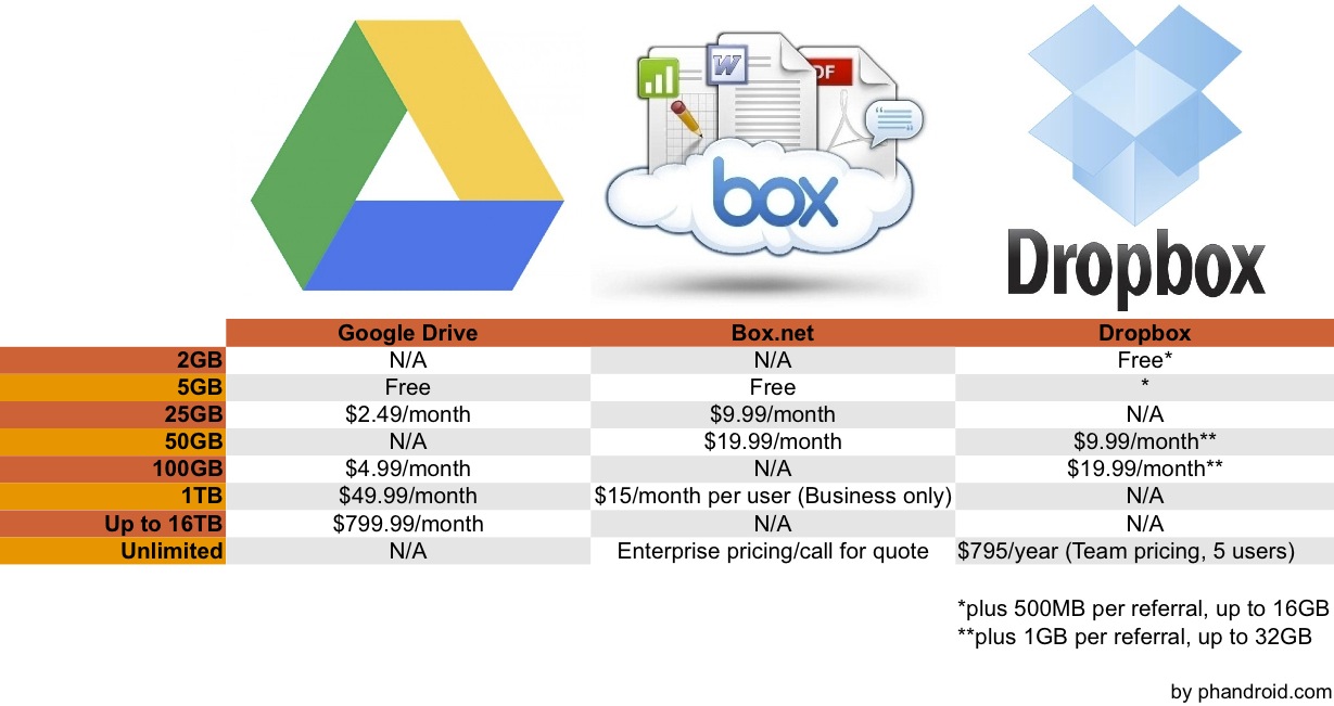 Box net. Google Drive и dropbox.. Google Drive for Business. Google Box.