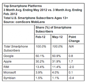 comscore may 2012 period