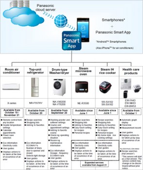 panasonic smart app