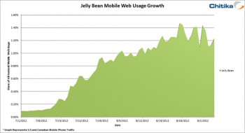 android-jellybean-growth-chitika