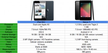 iPad Mini vs Nexus 7 - Phandroid