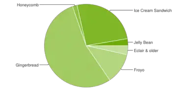 android platform distribution chart nov 2012