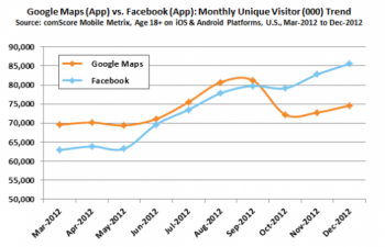 google maps vs facebook chart