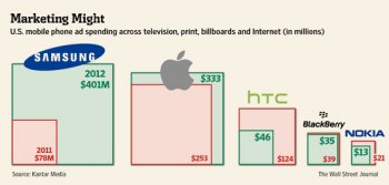 mobile-marketing-costs