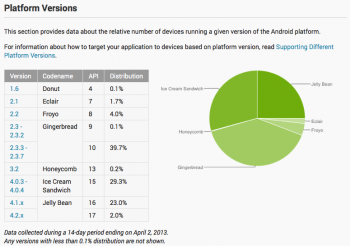 Android Platform versions by total number of active users