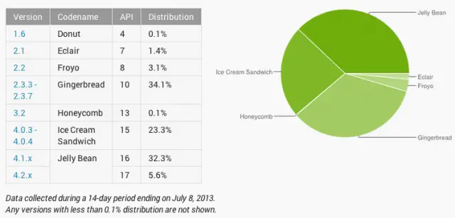 Android Platform distribution chart June 2013