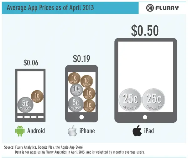 average app price 
