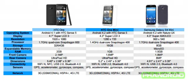htc one vs htc one mini vs Samsung galaxy s4 mini