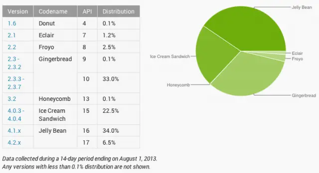 Android platform distribution July