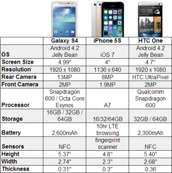 Galaxy S4 vs iPhone 5S vs HTC One