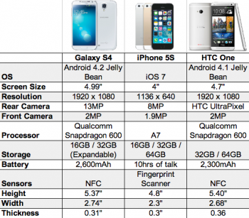 iPhone 5S vs Galaxy S4 vs HTC One - Phandroid