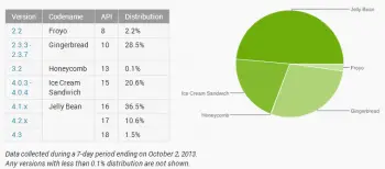 android versions october 2013
