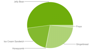 android distribution numbers nov 1 2013