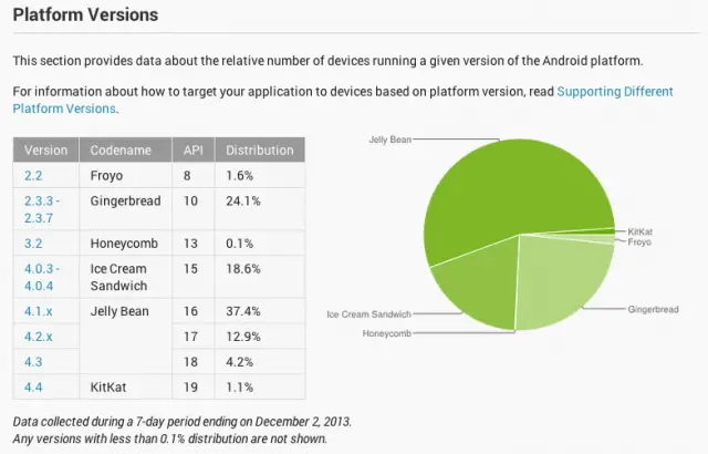 Android Platform versions Dec 2013