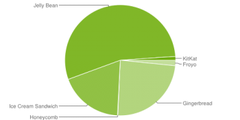 Android distribution chart for Dec 2013