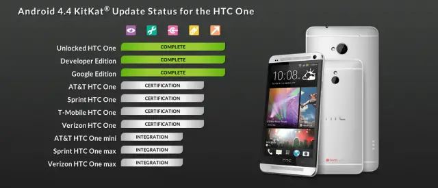HTC One KitKat status page