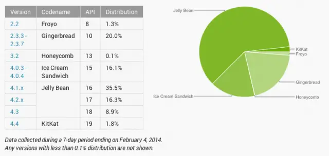 Android Platform distribution numbers Feb 2014