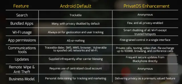 PrivatOS vs Android