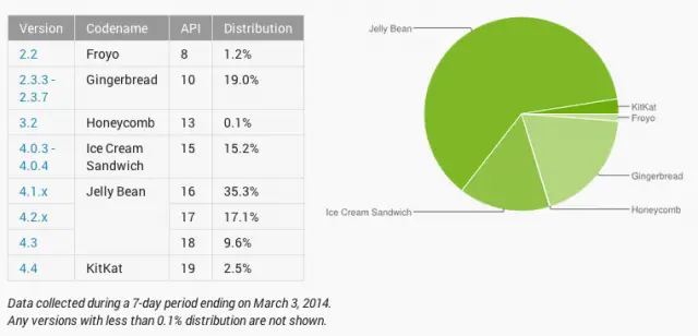 Android Platform Distribution numbers March 2014