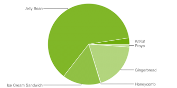 Android platform versions March 2014