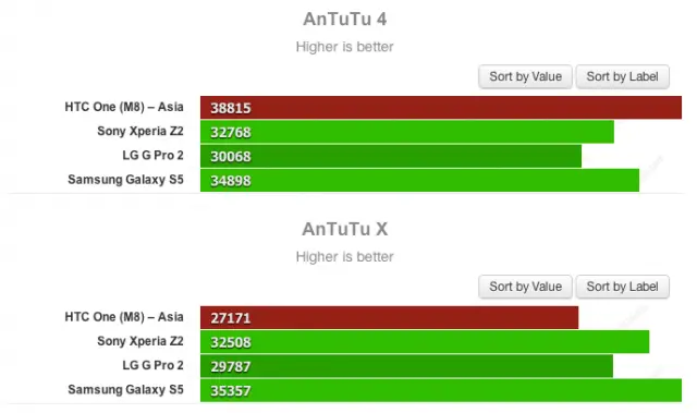 Chinese HTC One M8 benchmark boosting