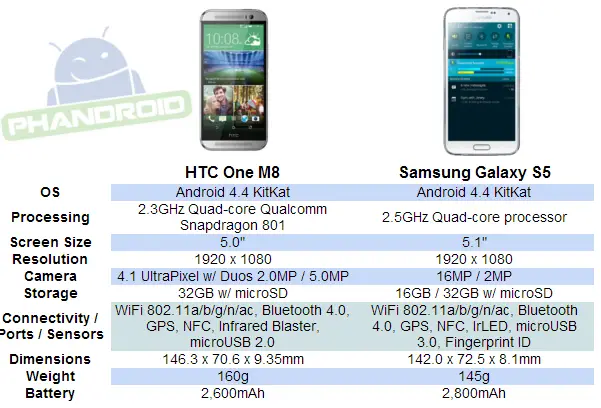Galaxy S5 vs HTC One M8 Specs