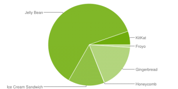 Android Platform distribution April 2014 chart