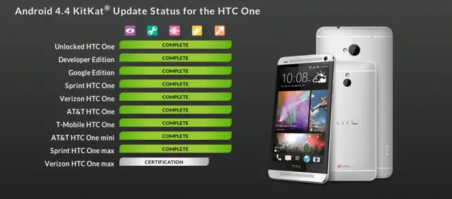 HTC One Max KitKat status update