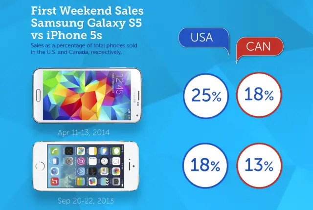 galaxy s5 vs iphone 5s sales