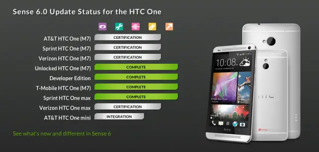 HTC One M7 Sense 6 status