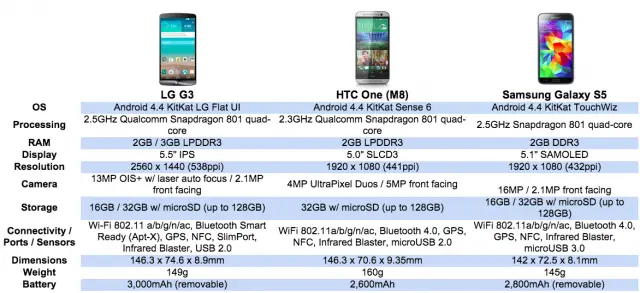 LG G3 vs HTC One M8 vs Samsung Galaxy S5 edit