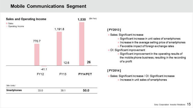 sony-smartphone-sales-2013