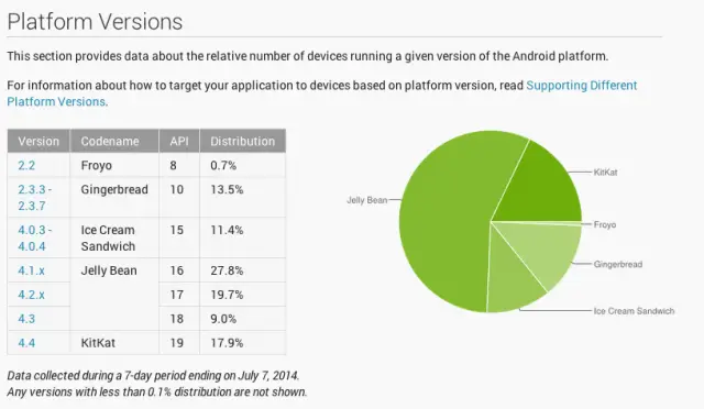 Android Platform distribution July 2014