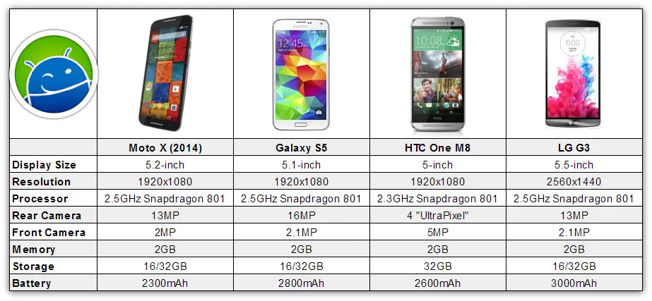 New Moto X (2014) vs Galaxy S5 vs HTC One M8 vs LG G3 [CHART] – Phandroid