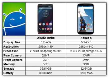 Droid Turbo Nexus 6