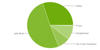 Android Platform Versions graph Nov 2014