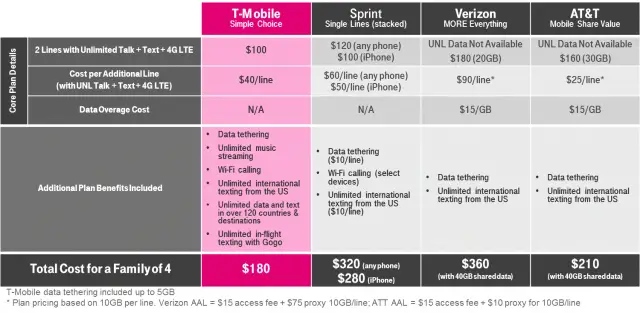 T-Mobile unlimited family plan infographic
