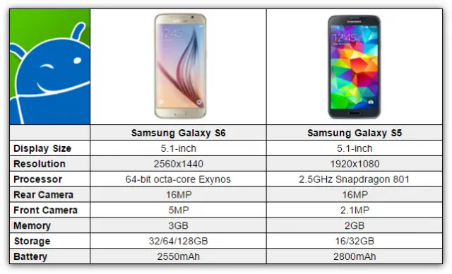 Samsung Galaxy S6 vs Galaxy S5